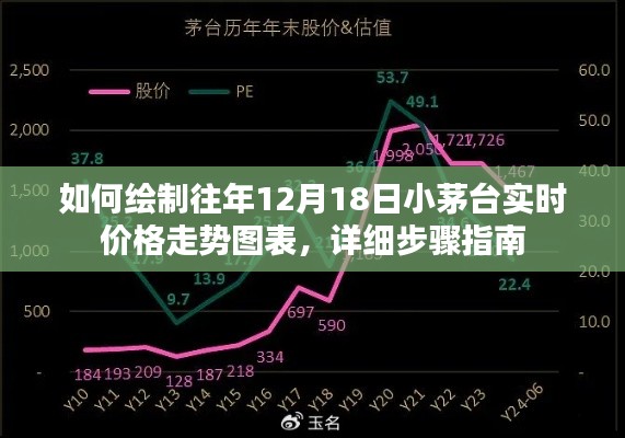 详细步骤指南,绘制往年12月18日小茅台实时价格走势图表